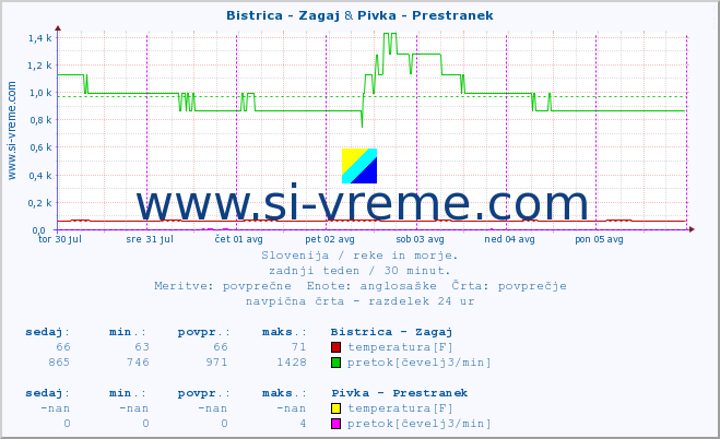 POVPREČJE :: Bistrica - Zagaj & Pivka - Prestranek :: temperatura | pretok | višina :: zadnji teden / 30 minut.