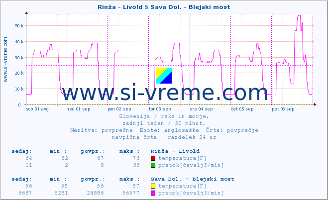 POVPREČJE :: Rinža - Livold & Sava Dol. - Blejski most :: temperatura | pretok | višina :: zadnji teden / 30 minut.