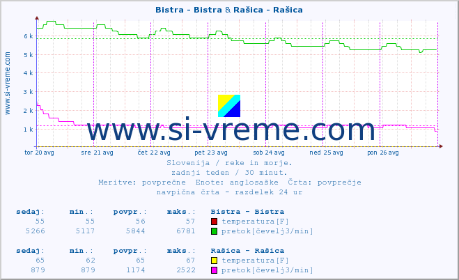 POVPREČJE :: Bistra - Bistra & Rašica - Rašica :: temperatura | pretok | višina :: zadnji teden / 30 minut.