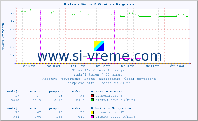 POVPREČJE :: Bistra - Bistra & Ribnica - Prigorica :: temperatura | pretok | višina :: zadnji teden / 30 minut.