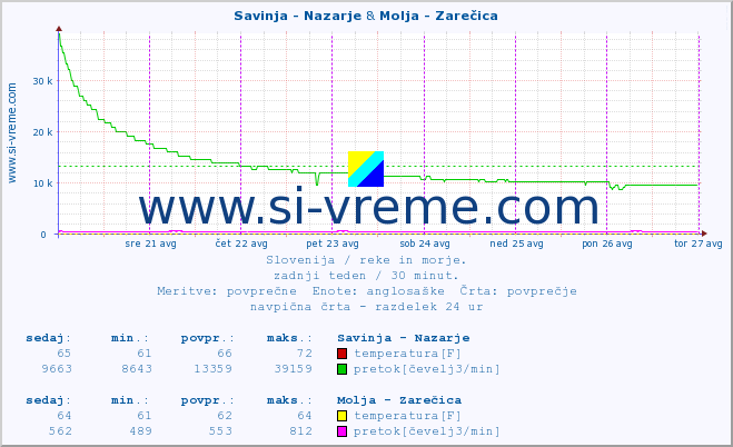 POVPREČJE :: Savinja - Nazarje & Molja - Zarečica :: temperatura | pretok | višina :: zadnji teden / 30 minut.