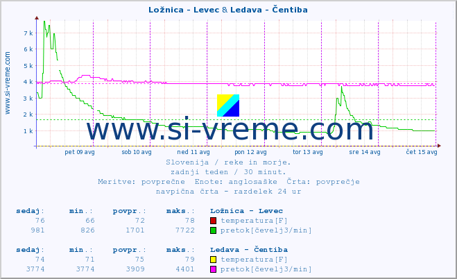 POVPREČJE :: Ložnica - Levec & Ledava - Čentiba :: temperatura | pretok | višina :: zadnji teden / 30 minut.