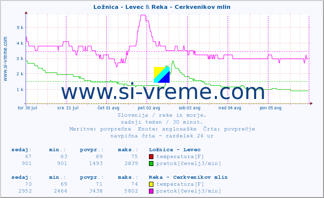 POVPREČJE :: Ložnica - Levec & Reka - Cerkvenikov mlin :: temperatura | pretok | višina :: zadnji teden / 30 minut.