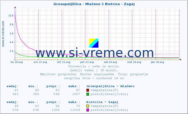 POVPREČJE :: Grosupeljščica - Mlačevo & Bistrica - Zagaj :: temperatura | pretok | višina :: zadnji teden / 30 minut.