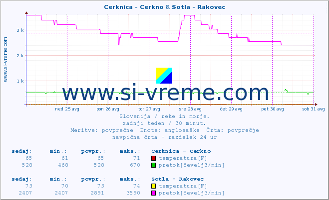 POVPREČJE :: Cerknica - Cerkno & Sotla - Rakovec :: temperatura | pretok | višina :: zadnji teden / 30 minut.