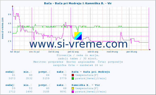 POVPREČJE :: Bača - Bača pri Modreju & Kamniška B. - Vir :: temperatura | pretok | višina :: zadnji teden / 30 minut.