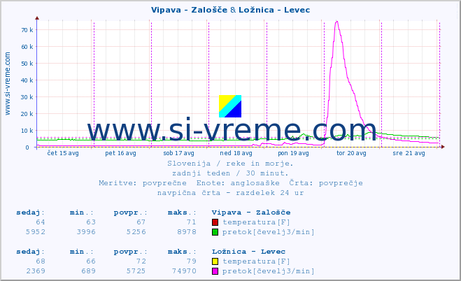 POVPREČJE :: Vipava - Zalošče & Ložnica - Levec :: temperatura | pretok | višina :: zadnji teden / 30 minut.