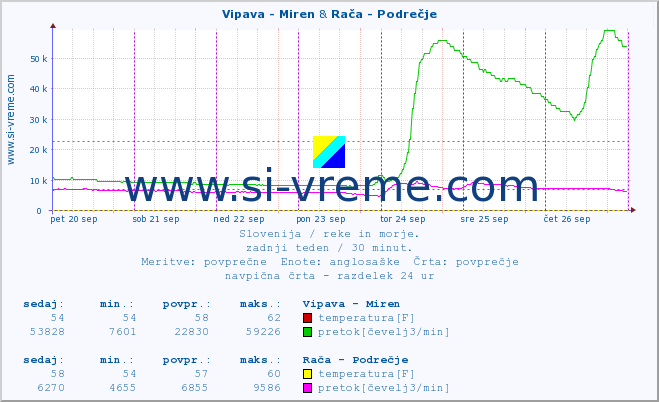 POVPREČJE :: Vipava - Miren & Rača - Podrečje :: temperatura | pretok | višina :: zadnji teden / 30 minut.