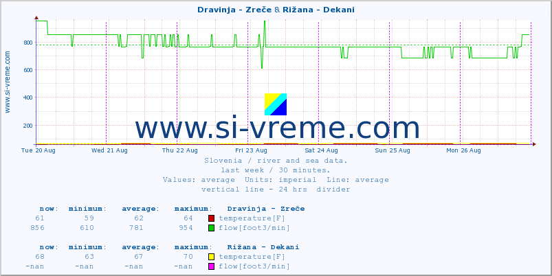  :: Dravinja - Zreče & Rižana - Dekani :: temperature | flow | height :: last week / 30 minutes.