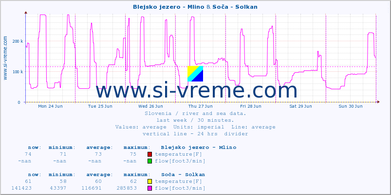  :: Blejsko jezero - Mlino & Soča - Solkan :: temperature | flow | height :: last week / 30 minutes.