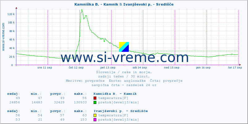 POVPREČJE :: Kamniška B. - Kamnik & Ivanjševski p. - Središče :: temperatura | pretok | višina :: zadnji teden / 30 minut.