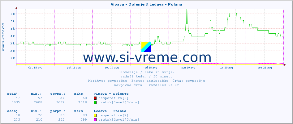 POVPREČJE :: Vipava - Dolenje & Ledava - Polana :: temperatura | pretok | višina :: zadnji teden / 30 minut.