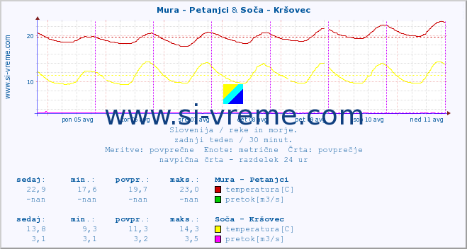 POVPREČJE :: Mura - Petanjci & Soča - Kršovec :: temperatura | pretok | višina :: zadnji teden / 30 minut.