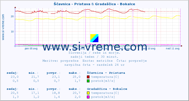 POVPREČJE :: Ščavnica - Pristava & Gradaščica - Bokalce :: temperatura | pretok | višina :: zadnji teden / 30 minut.