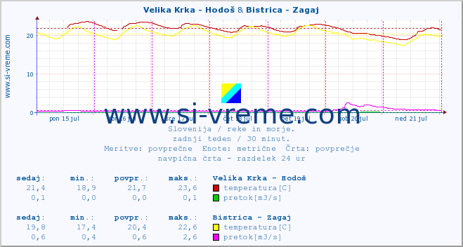 POVPREČJE :: Velika Krka - Hodoš & Bistrica - Zagaj :: temperatura | pretok | višina :: zadnji teden / 30 minut.