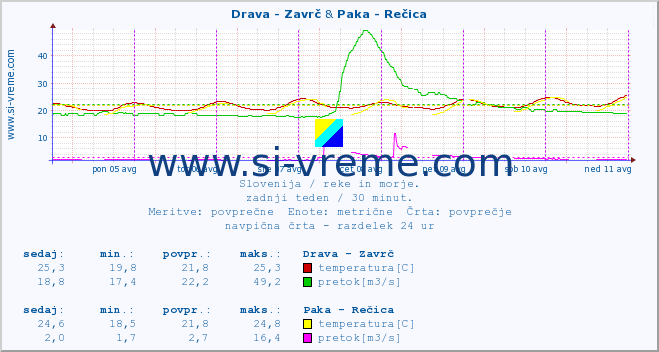 POVPREČJE :: Drava - Zavrč & Paka - Rečica :: temperatura | pretok | višina :: zadnji teden / 30 minut.