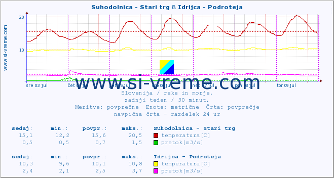 POVPREČJE :: Suhodolnica - Stari trg & Idrijca - Podroteja :: temperatura | pretok | višina :: zadnji teden / 30 minut.