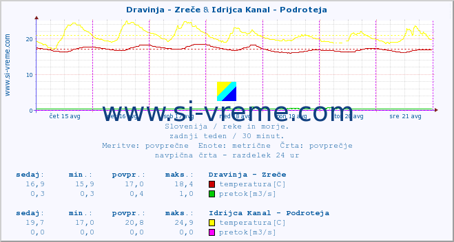 POVPREČJE :: Dravinja - Zreče & Idrijca Kanal - Podroteja :: temperatura | pretok | višina :: zadnji teden / 30 minut.