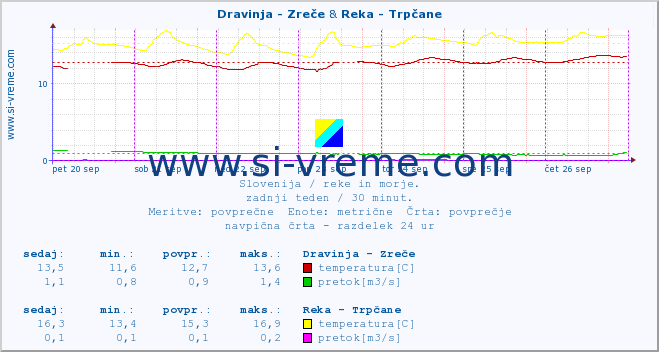 POVPREČJE :: Dravinja - Zreče & Reka - Trpčane :: temperatura | pretok | višina :: zadnji teden / 30 minut.