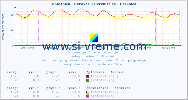 POVPREČJE :: Oplotnica - Perovec & Cerkniščica - Cerknica :: temperatura | pretok | višina :: zadnji teden / 30 minut.