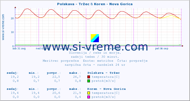 POVPREČJE :: Polskava - Tržec & Koren - Nova Gorica :: temperatura | pretok | višina :: zadnji teden / 30 minut.