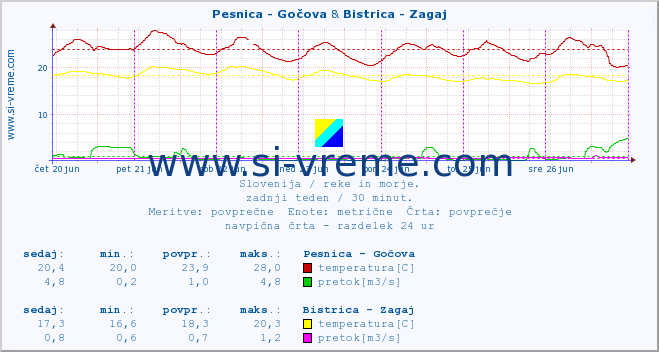 POVPREČJE :: Pesnica - Gočova & Bistrica - Zagaj :: temperatura | pretok | višina :: zadnji teden / 30 minut.