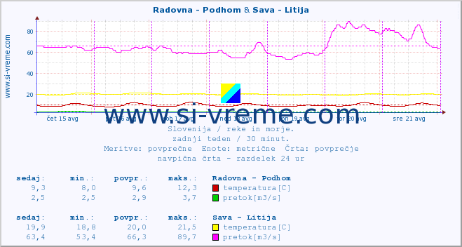 POVPREČJE :: Radovna - Podhom & Sava - Litija :: temperatura | pretok | višina :: zadnji teden / 30 minut.