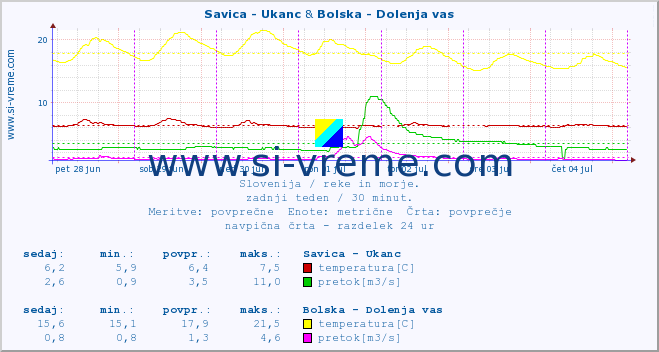 POVPREČJE :: Savica - Ukanc & Bolska - Dolenja vas :: temperatura | pretok | višina :: zadnji teden / 30 minut.