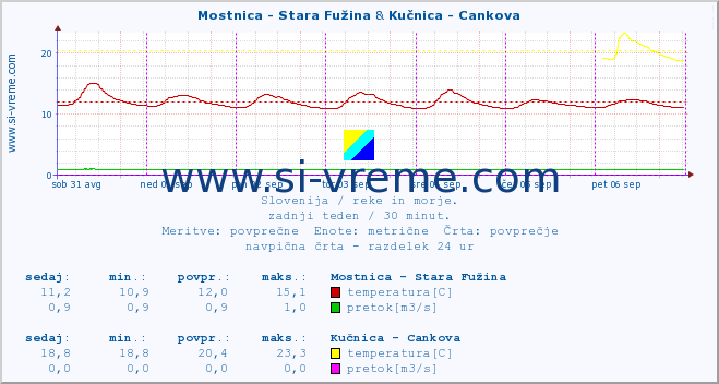 POVPREČJE :: Mostnica - Stara Fužina & Kučnica - Cankova :: temperatura | pretok | višina :: zadnji teden / 30 minut.