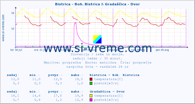 POVPREČJE :: Bistrica - Boh. Bistrica & Gradaščica - Dvor :: temperatura | pretok | višina :: zadnji teden / 30 minut.