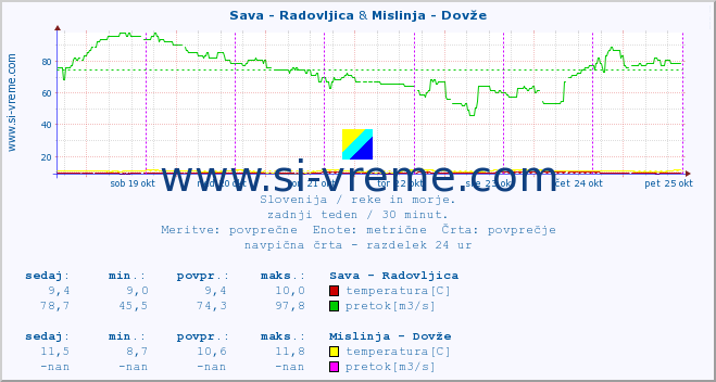 POVPREČJE :: Sava - Radovljica & Mislinja - Dovže :: temperatura | pretok | višina :: zadnji teden / 30 minut.