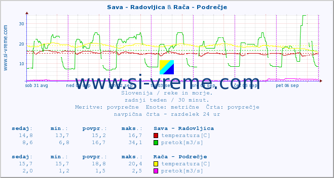 POVPREČJE :: Sava - Radovljica & Rača - Podrečje :: temperatura | pretok | višina :: zadnji teden / 30 minut.