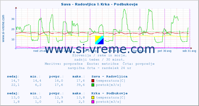 POVPREČJE :: Sava - Radovljica & Krka - Podbukovje :: temperatura | pretok | višina :: zadnji teden / 30 minut.