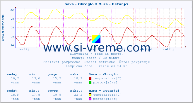POVPREČJE :: Sava - Okroglo & Mura - Petanjci :: temperatura | pretok | višina :: zadnji teden / 30 minut.