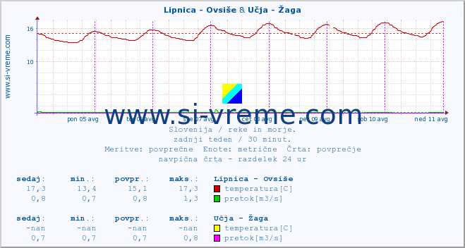 POVPREČJE :: Lipnica - Ovsiše & Učja - Žaga :: temperatura | pretok | višina :: zadnji teden / 30 minut.