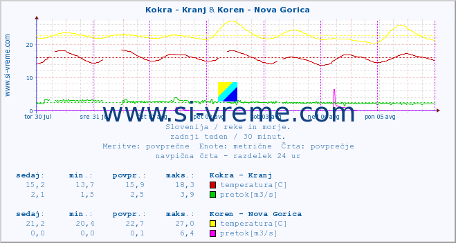 POVPREČJE :: Kokra - Kranj & Koren - Nova Gorica :: temperatura | pretok | višina :: zadnji teden / 30 minut.