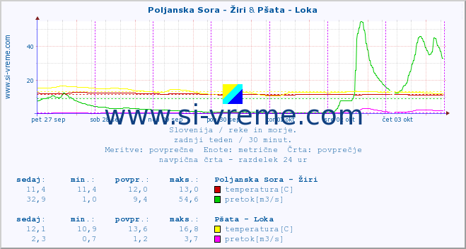 POVPREČJE :: Poljanska Sora - Žiri & Pšata - Loka :: temperatura | pretok | višina :: zadnji teden / 30 minut.