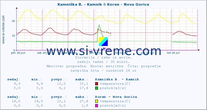POVPREČJE :: Kamniška B. - Kamnik & Koren - Nova Gorica :: temperatura | pretok | višina :: zadnji teden / 30 minut.