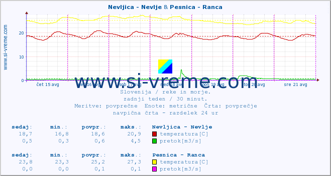 POVPREČJE :: Nevljica - Nevlje & Pesnica - Ranca :: temperatura | pretok | višina :: zadnji teden / 30 minut.