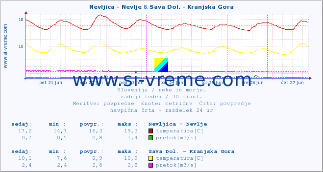 POVPREČJE :: Nevljica - Nevlje & Sava Dol. - Kranjska Gora :: temperatura | pretok | višina :: zadnji teden / 30 minut.
