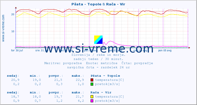 POVPREČJE :: Pšata - Topole & Rača - Vir :: temperatura | pretok | višina :: zadnji teden / 30 minut.