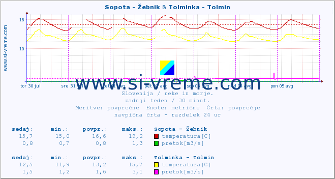 POVPREČJE :: Sopota - Žebnik & Tolminka - Tolmin :: temperatura | pretok | višina :: zadnji teden / 30 minut.