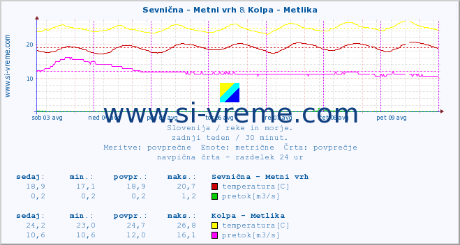 POVPREČJE :: Sevnična - Metni vrh & Kolpa - Metlika :: temperatura | pretok | višina :: zadnji teden / 30 minut.