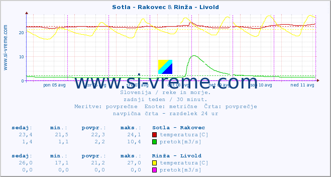 POVPREČJE :: Sotla - Rakovec & Rinža - Livold :: temperatura | pretok | višina :: zadnji teden / 30 minut.