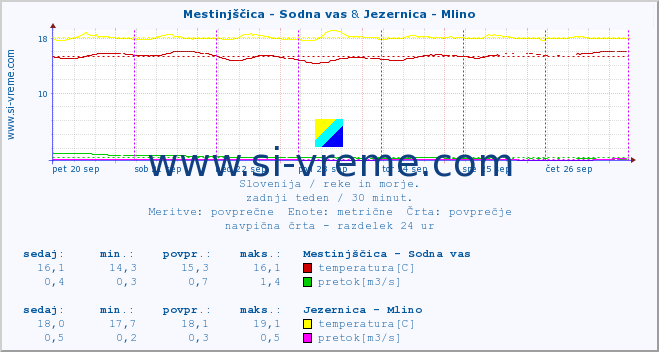 POVPREČJE :: Mestinjščica - Sodna vas & Jezernica - Mlino :: temperatura | pretok | višina :: zadnji teden / 30 minut.