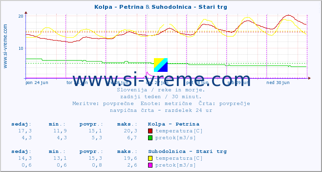 POVPREČJE :: Kolpa - Petrina & Suhodolnica - Stari trg :: temperatura | pretok | višina :: zadnji teden / 30 minut.