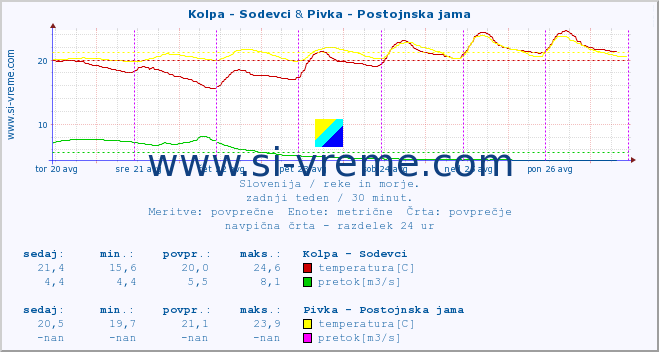 POVPREČJE :: Kolpa - Sodevci & Pivka - Postojnska jama :: temperatura | pretok | višina :: zadnji teden / 30 minut.