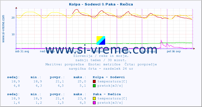 POVPREČJE :: Kolpa - Sodevci & Paka - Rečica :: temperatura | pretok | višina :: zadnji teden / 30 minut.