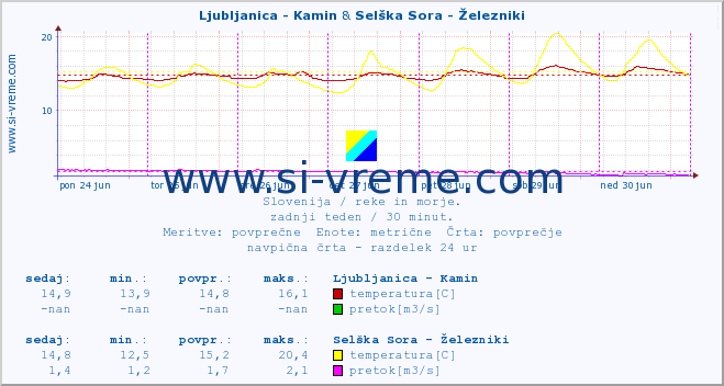 POVPREČJE :: Ljubljanica - Kamin & Selška Sora - Železniki :: temperatura | pretok | višina :: zadnji teden / 30 minut.