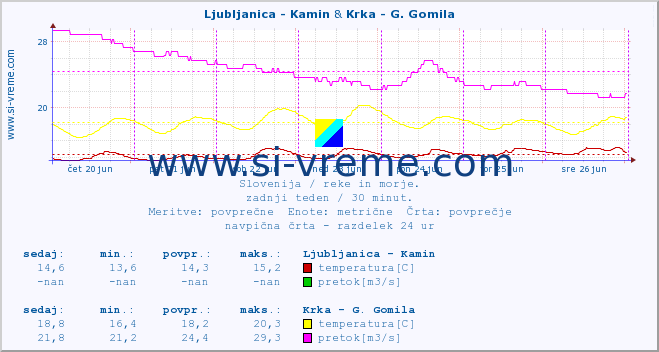 POVPREČJE :: Ljubljanica - Kamin & Krka - G. Gomila :: temperatura | pretok | višina :: zadnji teden / 30 minut.